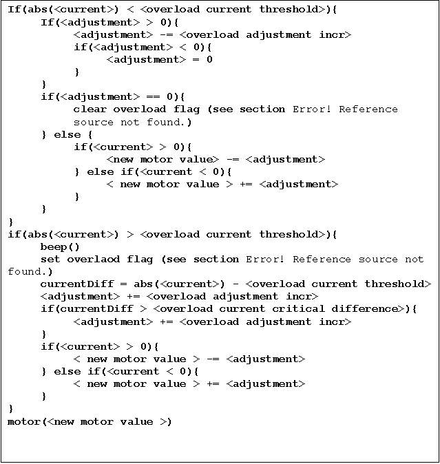 Text Box: If(abs(<current>) < <overload current threshold>){
If(<adjustment> > 0){
<adjustment> -= <overload adjustment incr>
if(<adjustment> < 0){
<adjustment> = 0
}
}
if(<adjustment> == 0){
clear overload flag (see section 7.5)
} else {
if(<current> > 0){
<new motor value> -= <adjustment>
} else if(<current < 0){
< new motor value > += <adjustment>
}
}
}
if(abs(<current>) > <overload current threshold>){
beep()
set overlaod flag (see section 7.5)
currentDiff = abs(<current>) - <overload current threshold>
<adjustment> += <overload adjustment incr>
if(currentDiff > <overload current critical difference>){
<adjustment> += <overload adjustment incr>
}
if(<current> > 0){
< new motor value > -= <adjustment>
} else if(<current < 0){
< new motor value > += <adjustment>
}
}
motor(<new motor value >)